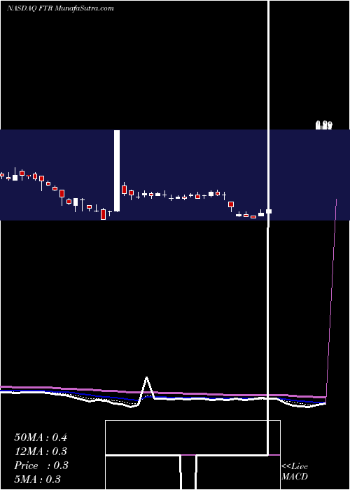  Daily chart FrontierCommunications
