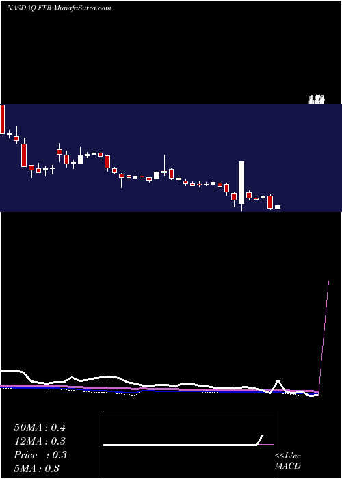  weekly chart FrontierCommunications