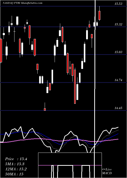  Daily chart First Trust Indxx Global Natural Resources Income ETF