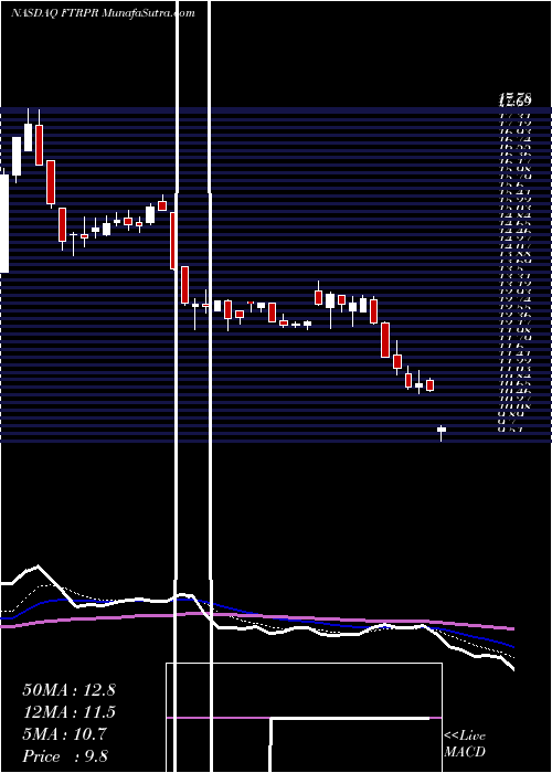  Daily chart Frontier A Mn Cnv Pd
