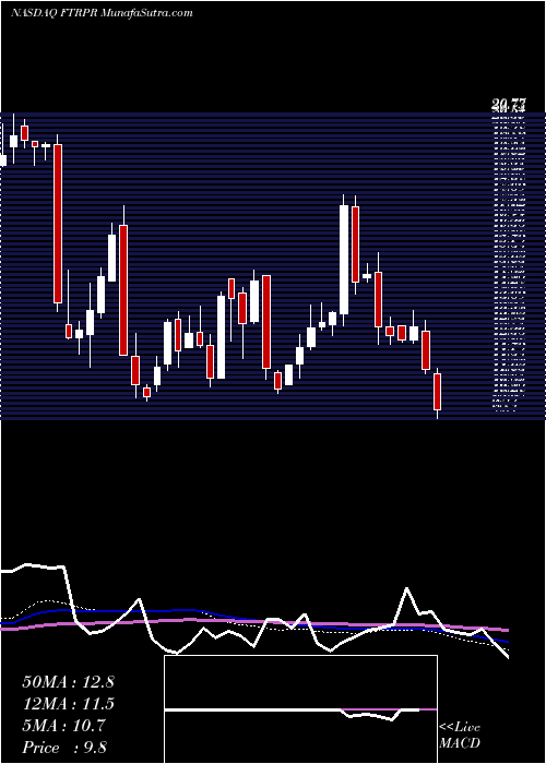  weekly chart FrontierA