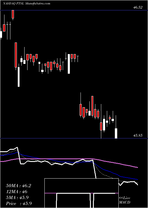  Daily chart FirstTrust