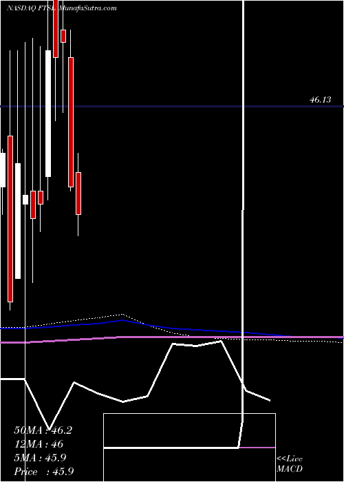  monthly chart FirstTrust