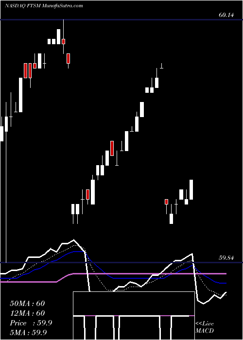  Daily chart First Trust Enhanced Short Maturity ETF