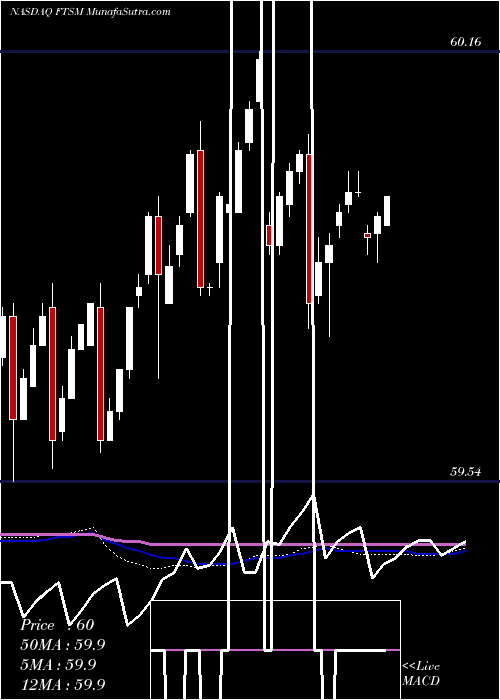  weekly chart FirstTrust