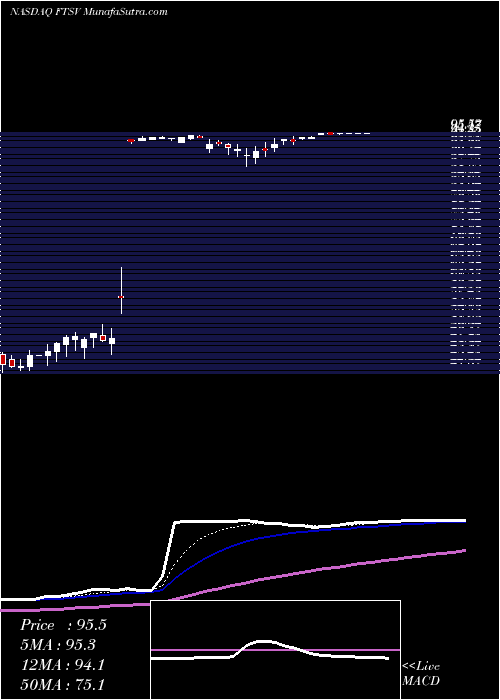 Daily chart FortySeven