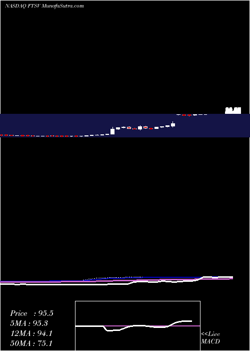  weekly chart FortySeven