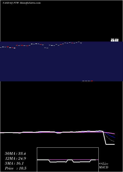  Daily chart FT Hk Alphadex