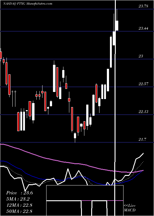  Daily chart FirstTrust