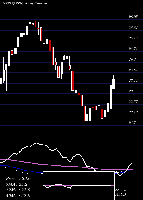  weekly chart FirstTrust