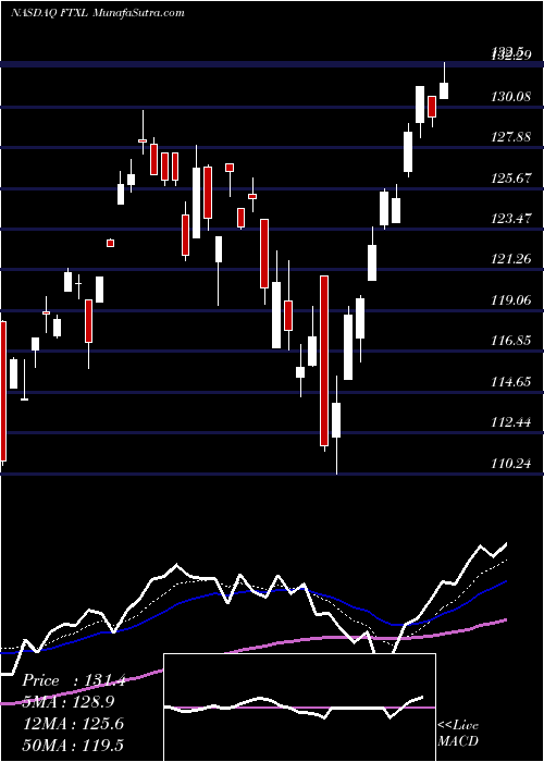  Daily chart First Trust Nasdaq Semiconductor ETF