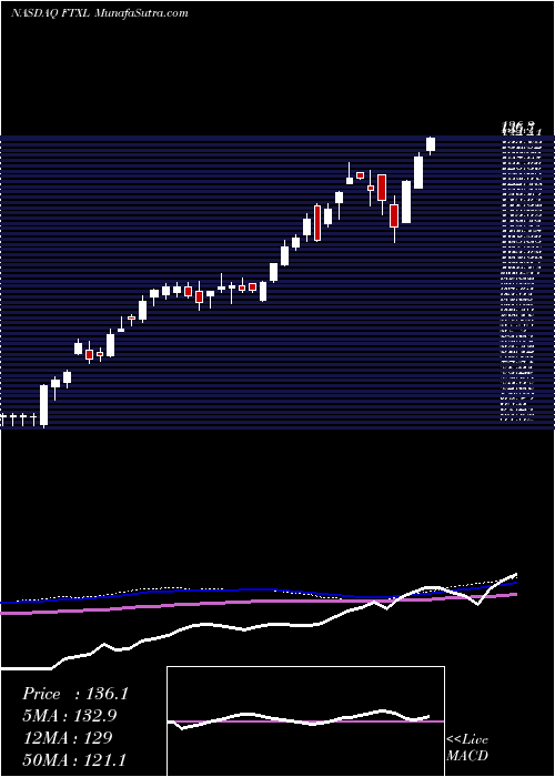  weekly chart FirstTrust
