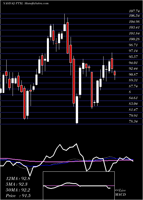  weekly chart FirstTrust