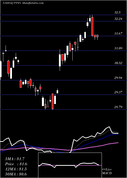  Daily chart FirstTrust