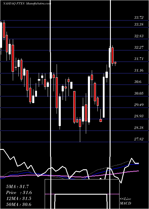  weekly chart FirstTrust