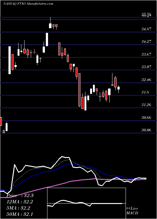  Daily chart FirstTrust