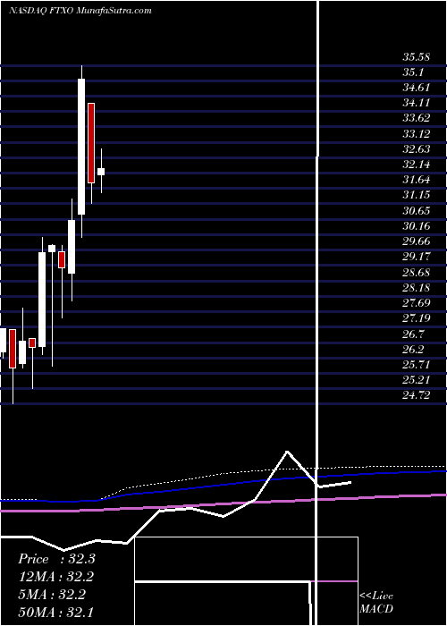  monthly chart FirstTrust