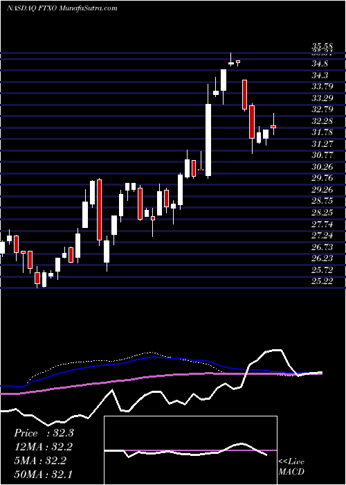  weekly chart FirstTrust