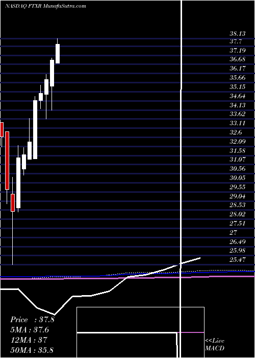  monthly chart FirstTrust