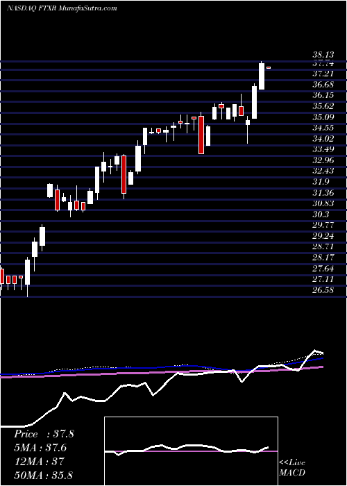  weekly chart FirstTrust