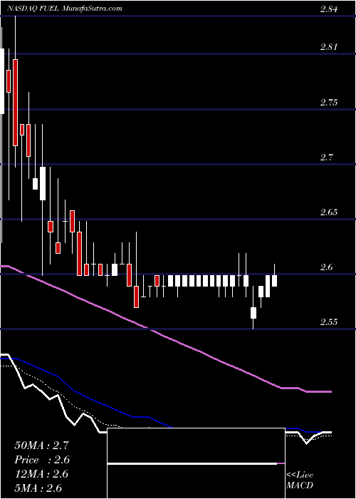  Daily chart Rocket Fuel Inc.