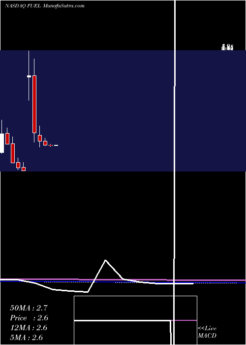  monthly chart RocketFuel