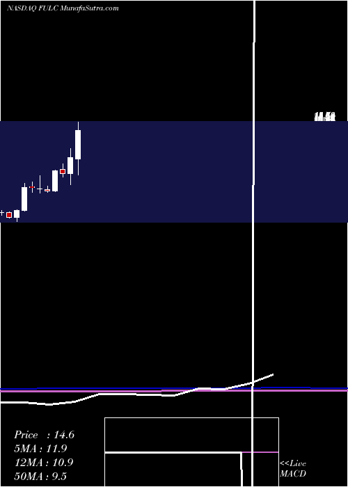  monthly chart FulcrumTherapeutics