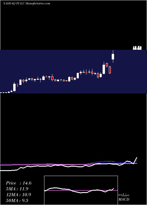  weekly chart FulcrumTherapeutics