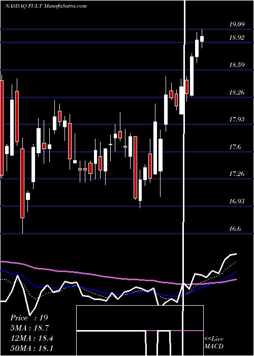  Daily chart Fulton Financial Corporation