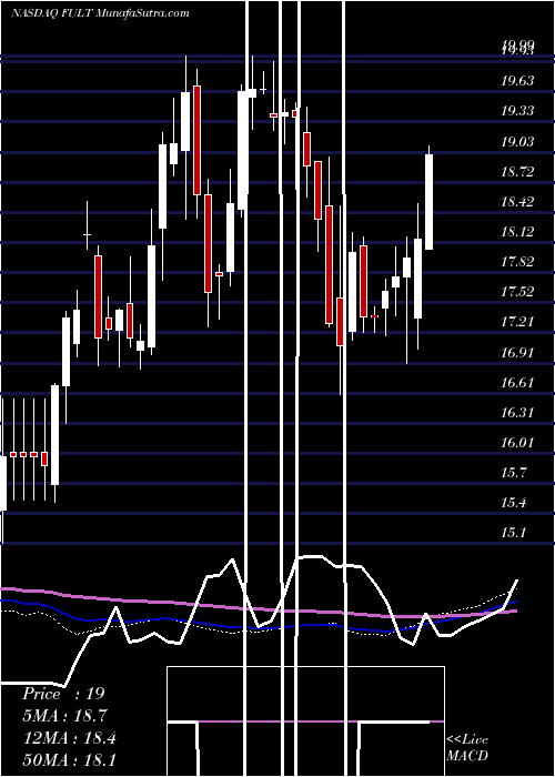  weekly chart FultonFinancial