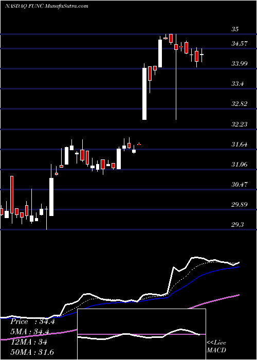  Daily chart FirstUnited