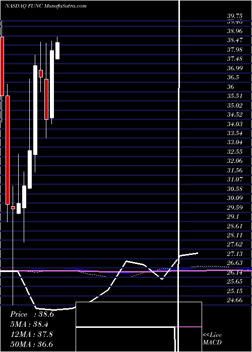  monthly chart FirstUnited