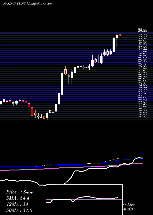  weekly chart FirstUnited