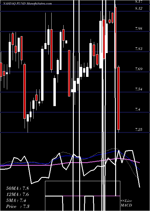  weekly chart SprottFocus