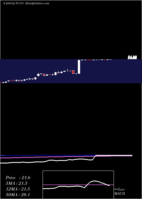  weekly chart FusionPharmaceuticals
