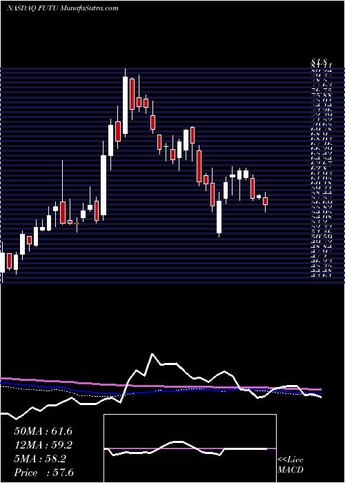  weekly chart FutuHoldings