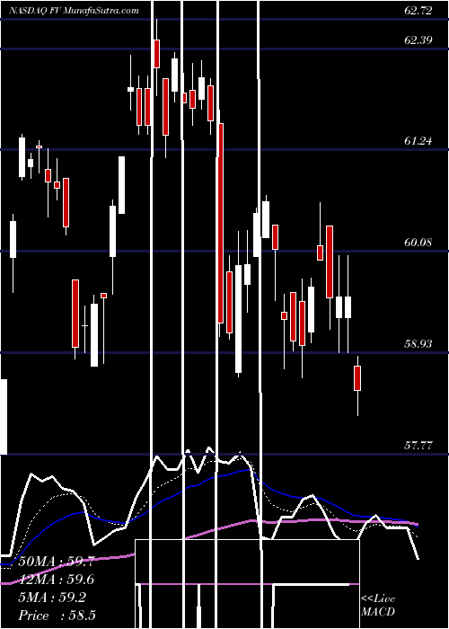  Daily chart First Trust Dorsey Wright Focus 5 ETF