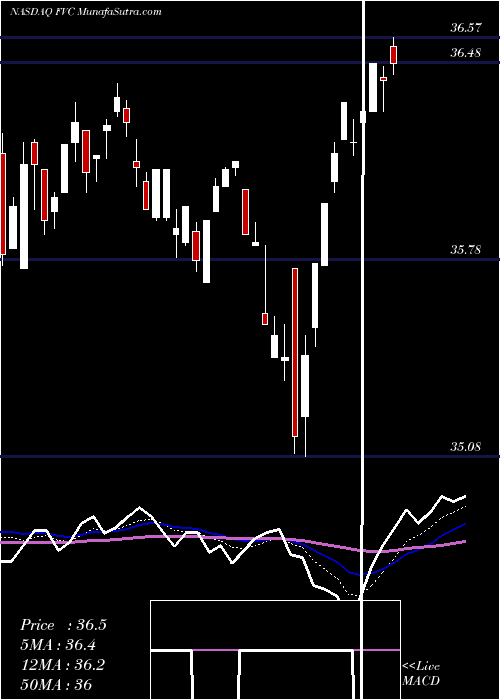 Daily chart First Trust Dorsey Wright Dynamic Focus 5 ETF