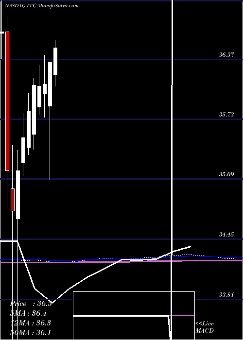  monthly chart FirstTrust