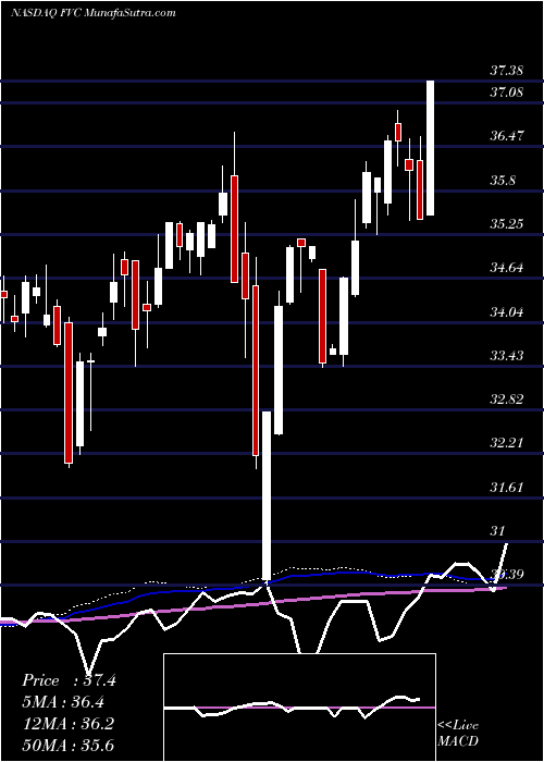  weekly chart FirstTrust