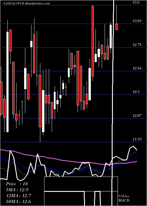  Daily chart FVCBankcorp, Inc.