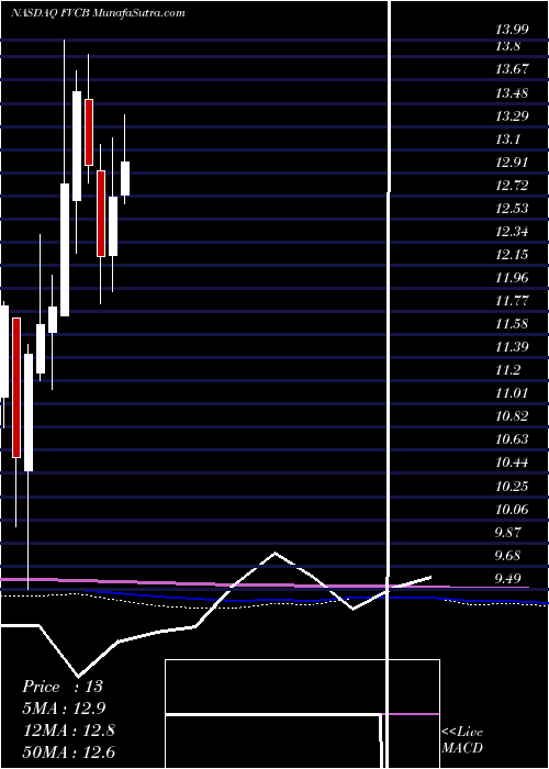 monthly chart FvcbankcorpInc