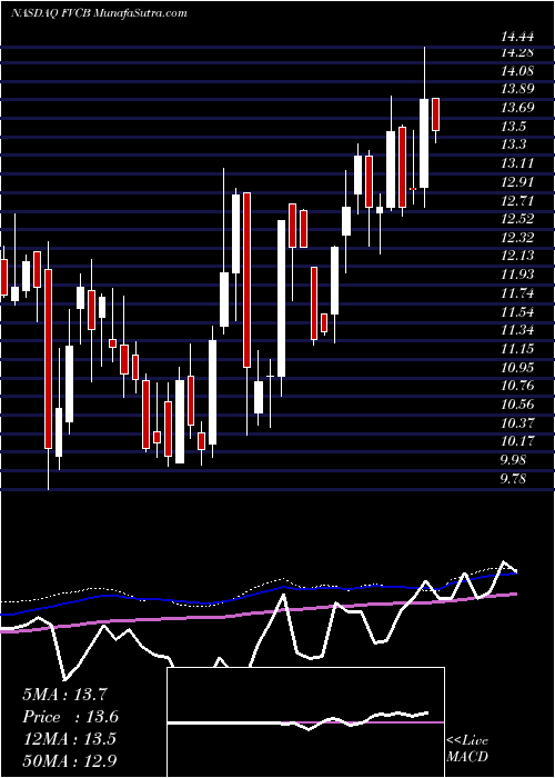 weekly chart FvcbankcorpInc