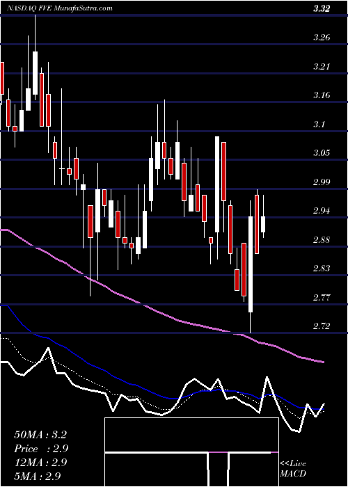  Daily chart FiveStar