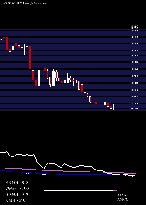  weekly chart FiveStar