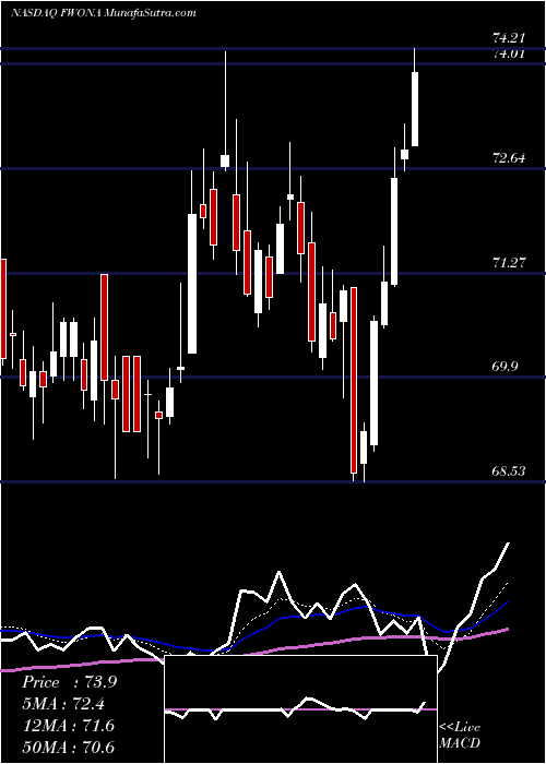  Daily chart LibertyMedia