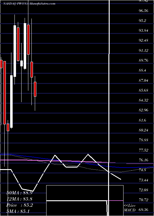  monthly chart LibertyMedia