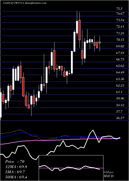  weekly chart LibertyMedia