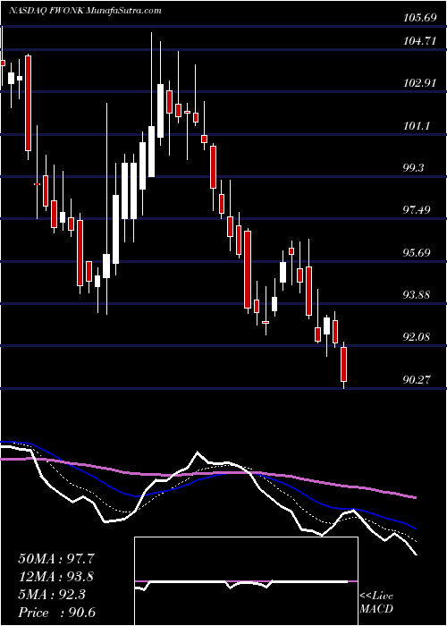 Daily chart LibertyMedia