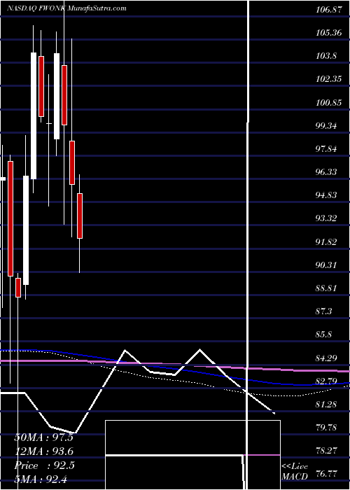 monthly chart LibertyMedia